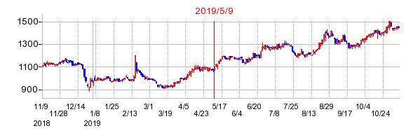 2019年5月9日 10:51前後のの株価チャート